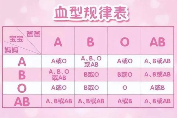 父母孩子血型对照表