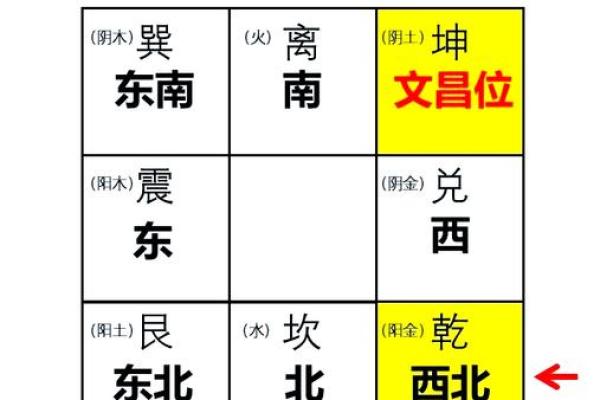 四大吉凶方位的确定