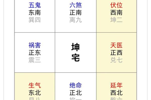 判断方位吉凶
