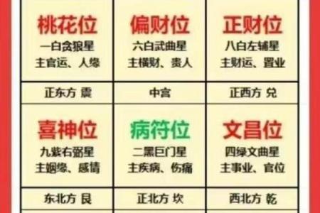 判断方位吉凶