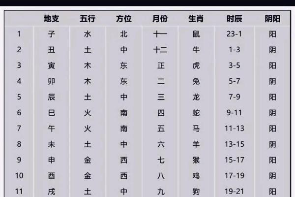 十二地支阴阳五行及方位