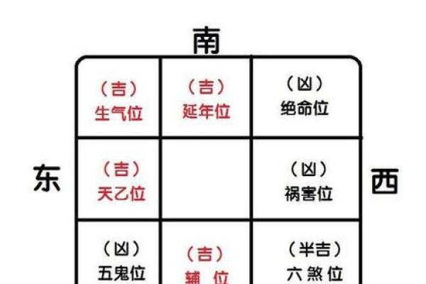 房屋吉凶方位