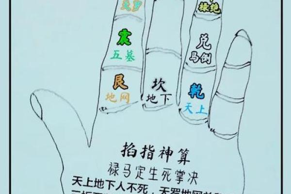 手指算命,手指掐算算命图解