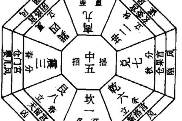 风水技术的三个层次