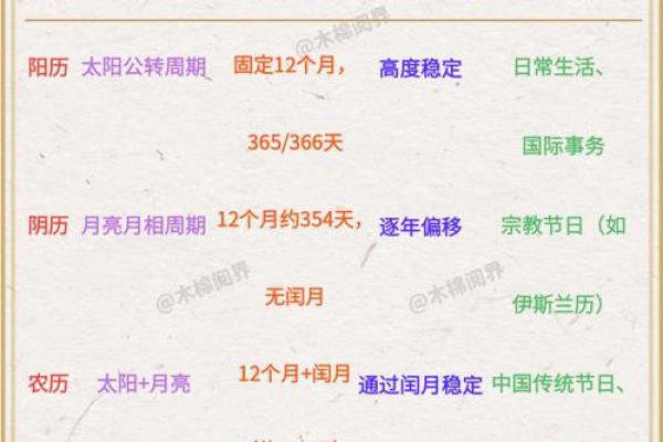 生辰八字看阴历和阳历准吗