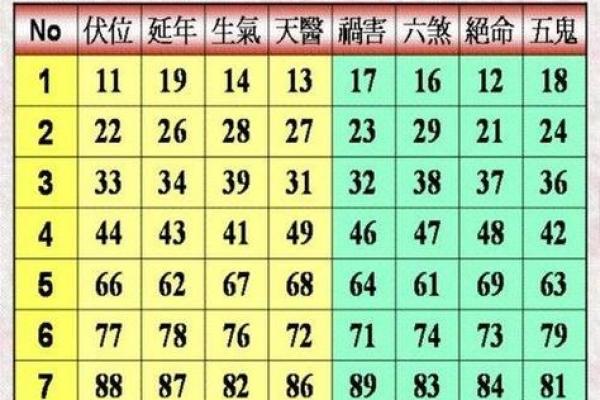 数字吉凶与八字