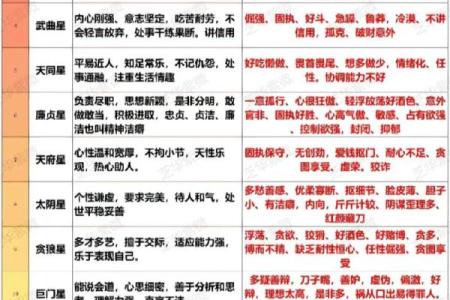 紫薇斗数各个星星