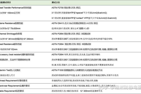 各种材料的阻燃等级有哪些？有什么测试标准