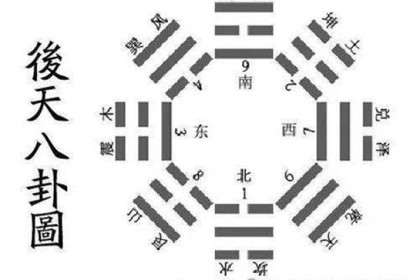 八卦中的每个方位对应的属性，又是怎么确定下来的.