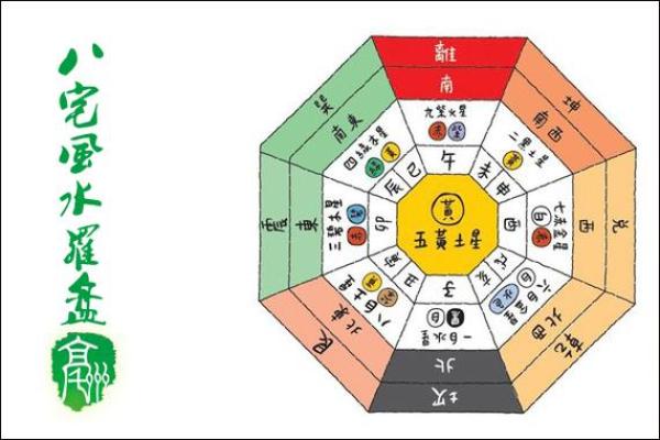 八宅风水和方位基础解读