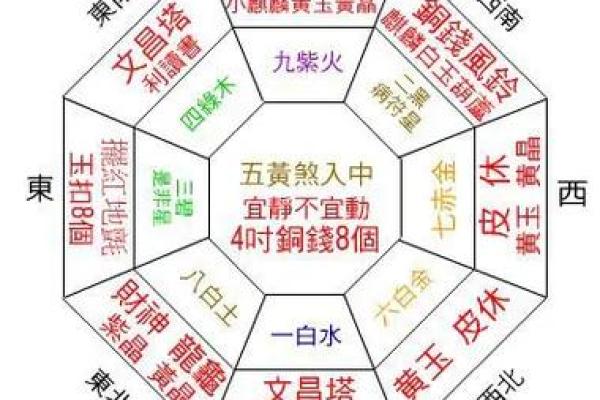 八宅风水和方位基础解读