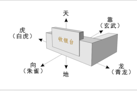 风水，教你商业店铺风水怎么看