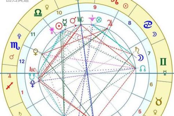 星盘相位 免费个人星盘查询