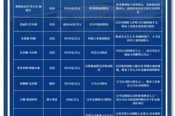 全球100位富豪的血型