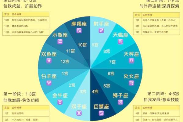 学习占星必备知识（星座的分类、行星、宫位）