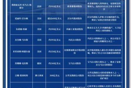 全球100位富豪的血型
