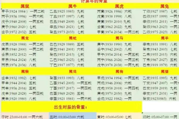 解析称骨算命3两2命