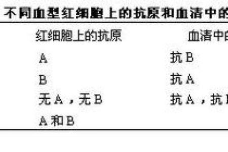 血型隐藏的病态绝症