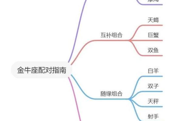 金牛座最适合配对哪一对夫妻