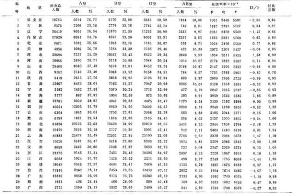血型各国比例分析