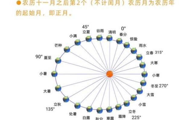 算命按节气好还是月份好