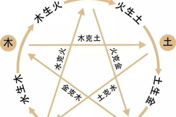 五行的特性与方位是怎么一回事？