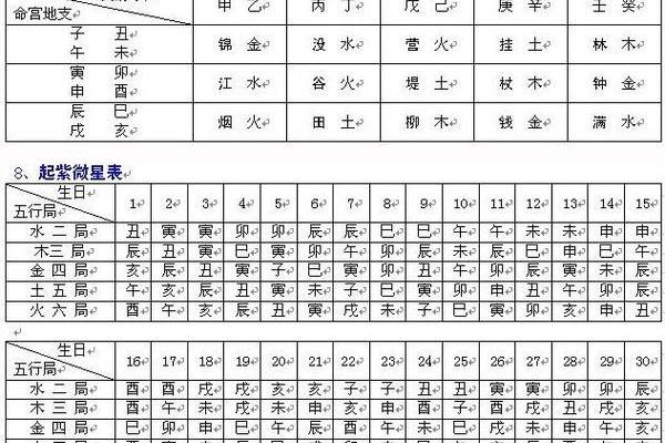 紫薇斗数怎么排命盘