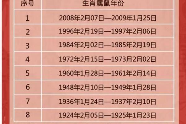 生肖鼠与十二生肖配对情况