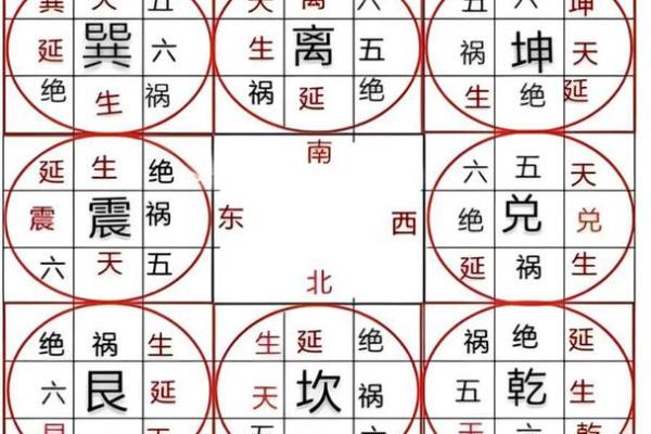 八宅风水游年口诀详解