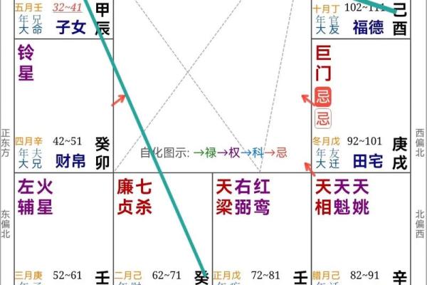 紫微斗数大运小限流年解读 紫微斗数大运流年看法？