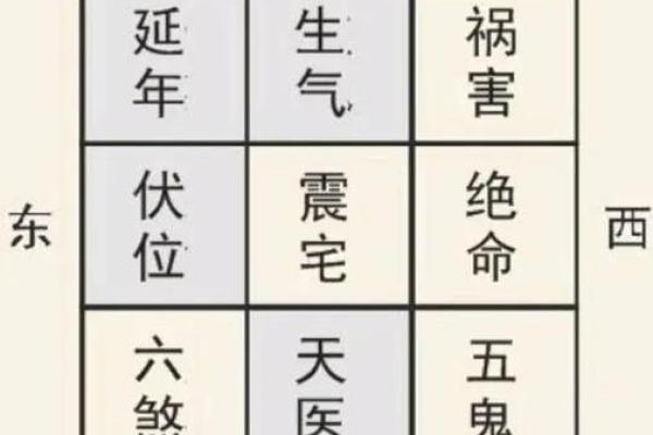 盖房吉凶星方位图
