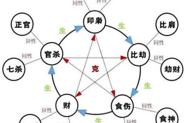八字食伤的查法