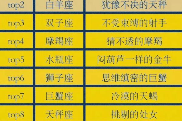 十二星座谁最傻排名