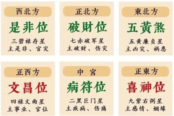 九宫方位分别做什么,九宫吉凶方位图
