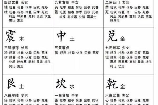 九宫方位分别做什么,九宫吉凶方位图