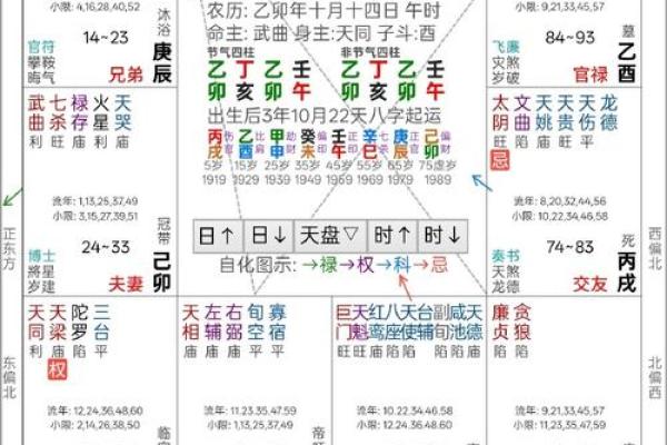 紫薇斗数先天命盘和大运命盘什么意思