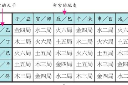 紫微斗数怎样看命宫位置 如何看紫薇命宫？