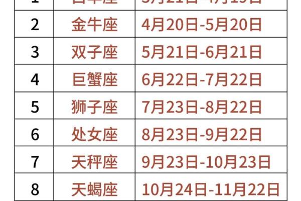 12星座赤经排列顺序及特点详解