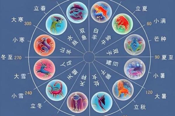 12星座赤经排列顺序及特点详解