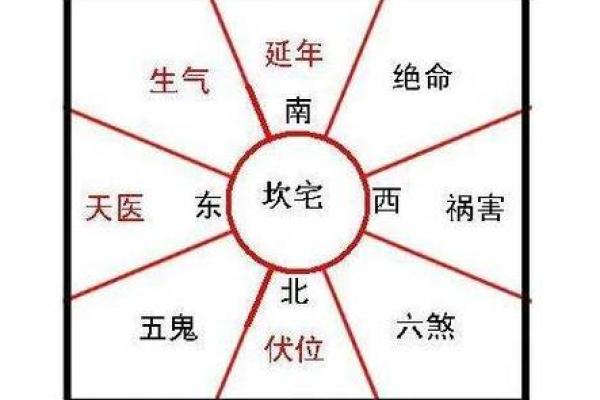 吉凶方位 本命卦有什么用