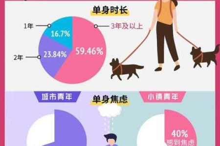 12星座单身率调查，看看你处于哪个档位