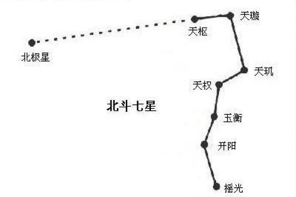北斗星和紫薇星的区别是什么意思啊