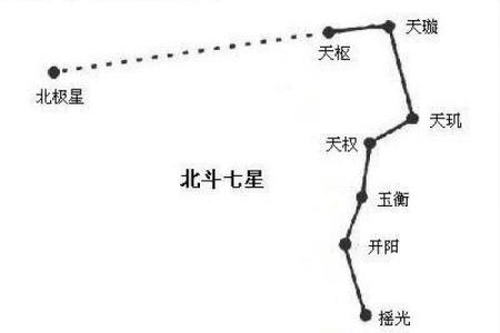 北斗星和紫薇星的区别是什么意思啊