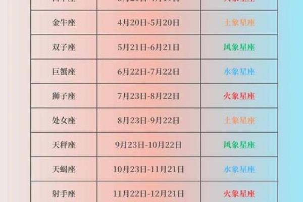 星座按照阴历还是按照阳历