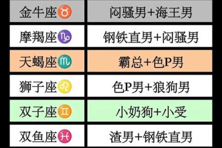 十二星座里分别有哪些