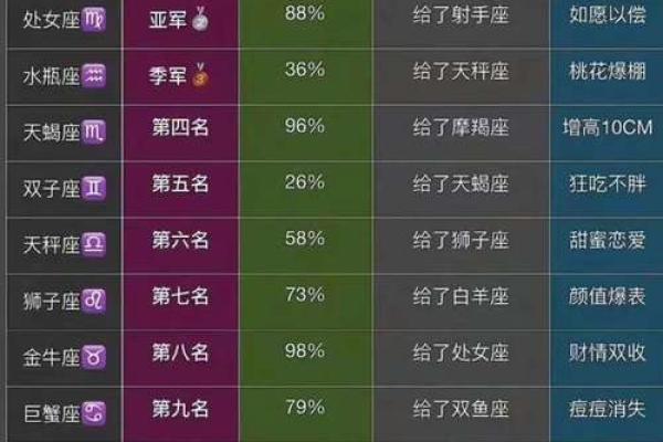 12星座里面谁是老大 男生排名女生排行榜