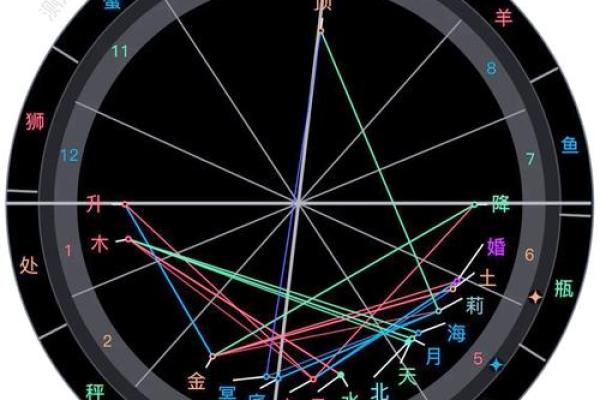 从姻缘看星盘
