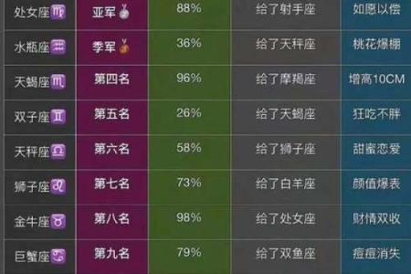 12星座里面谁是老大 男生排名女生排行榜