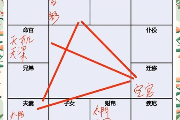 紫薇斗数的迁移