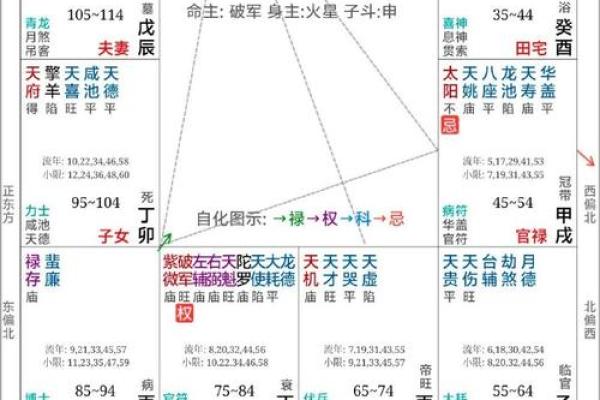 紫薇斗数看流年财富